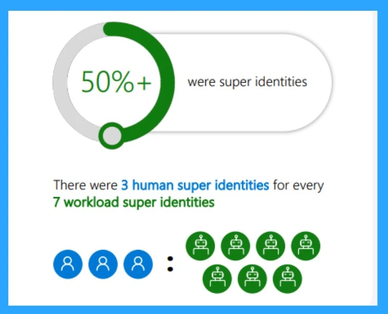 50% of Identities have Access to Full Access as per Microsoft Security Report 2024- Fig.7 - Creds to MS