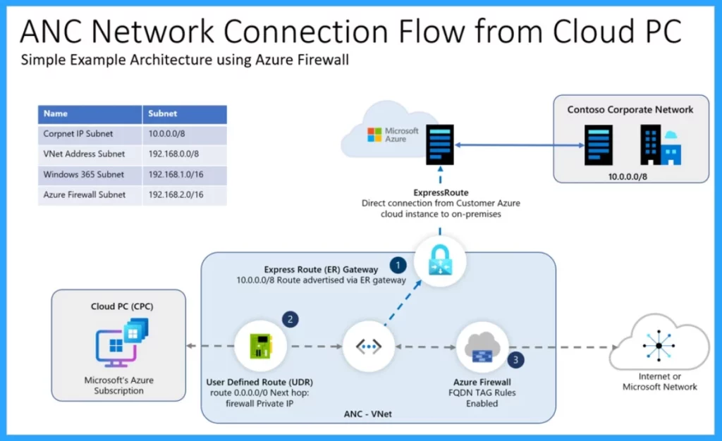 Windows 365 Cloud PC 2405 May Update Service Release- Fig.2 Creds to MS