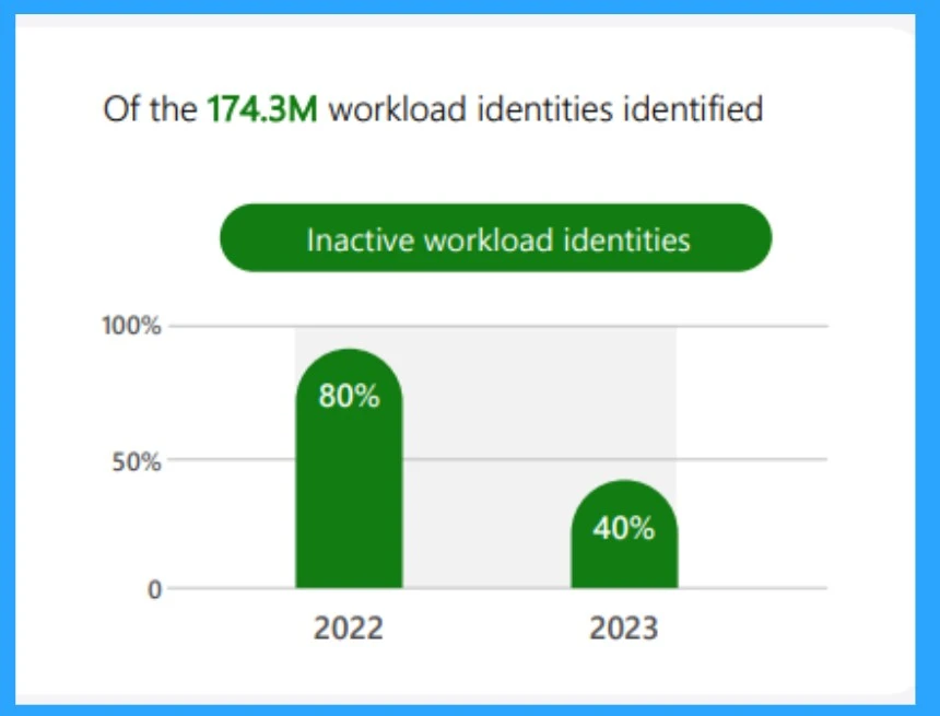 50% of Identities have Access to Full Access as per Microsoft Security Report 2024- Fig.9 - Creds to MS