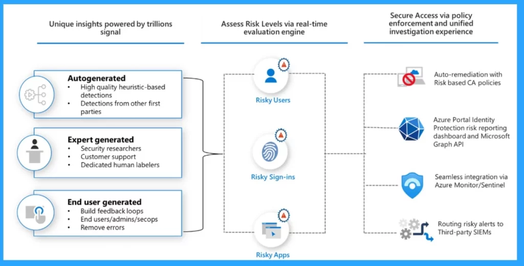 High Level Overview of Identity Protection in Microsoft Entra ID- Fig.2 Creds to MS