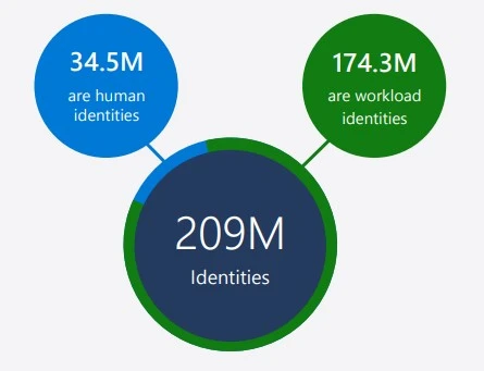 50% of Identities have Access to Full Access as per Microsoft Security Report 2024- Fig.8 - Creds to MS