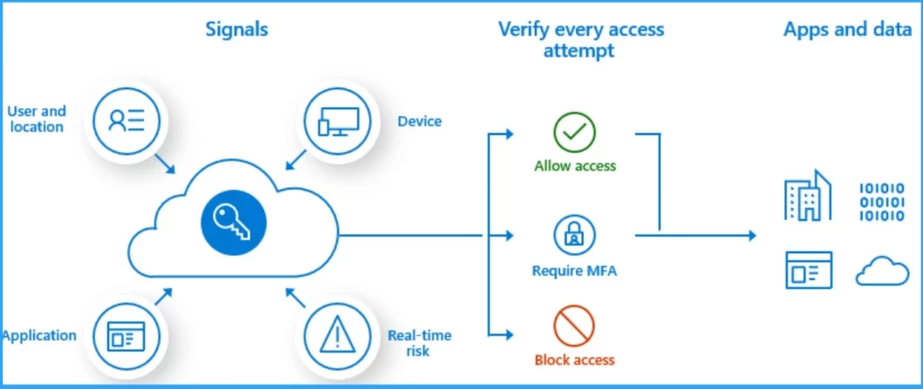 Microsoft MFA is Mandatory for Accessing Azure from July 2024 - Fig.3 - Creds to MS 