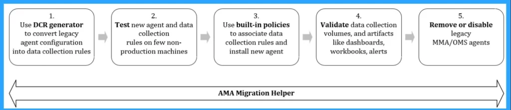 Uninstall Azure Monitoring Agent from AVD VMs Before August 31st - Fig.1 - Creds to MS