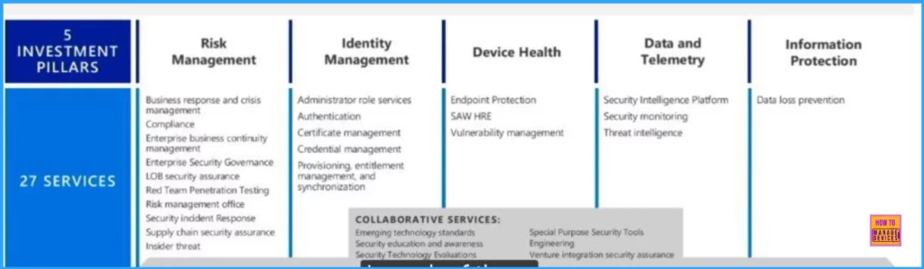 Windows Security Verticals - Digital Security Strategy - Fig.1