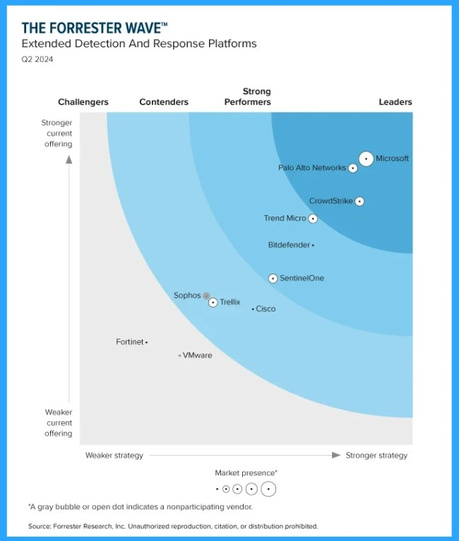 Microsoft Vs Palo Alto Networks XDR and EDR Vendors as per Forrester- Fig.2 Creds to MS