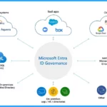 What is Entra ID One Person One License Details 1 What is Entra ID One Person One License Details 1