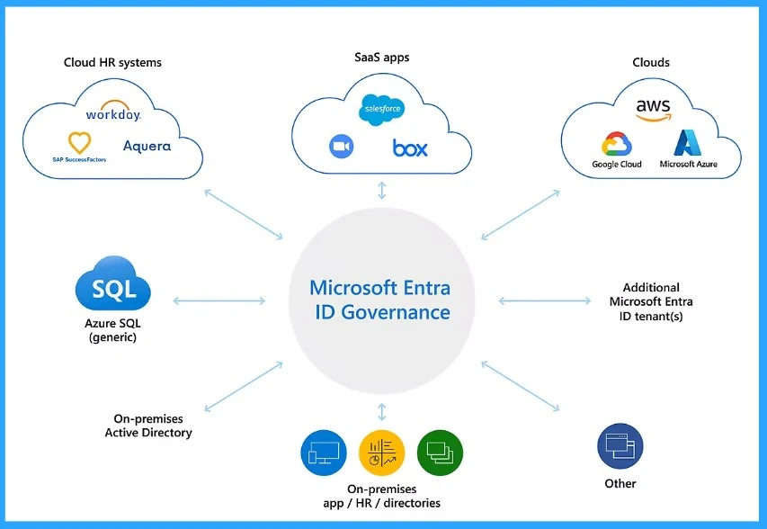 What is Entra ID One Person One License Details 2 What is Entra ID One Person One License Details - Fig.1