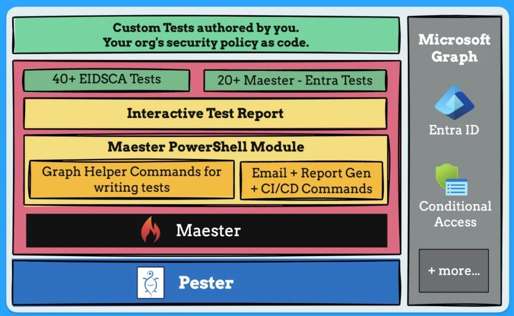 Maester Microsoft Security Test Automation Framework- Fig. 2 Creds to Merill Fernando