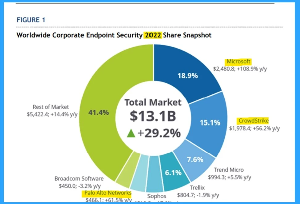 Microsoft Vs Palo Alto Networks XDR and EDR Vendors as per Forrester- Fig.5 Creds to MS