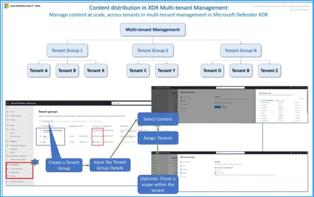 Enable Multi-Tenant Content Distribution Support in MS Defender XDR 2 Enable Multi-Tenant Content Distribution Support in MS Defender XDR - Fig.2 - Creds to MS