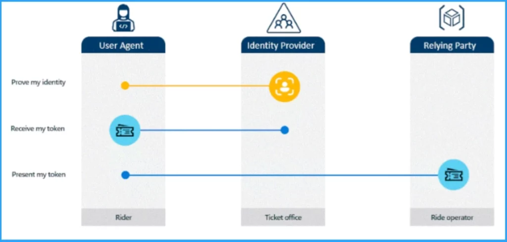 Methods to Break the Token Theft Cyber-Attack Chain on Entra - Fig.2 - Creds to MS