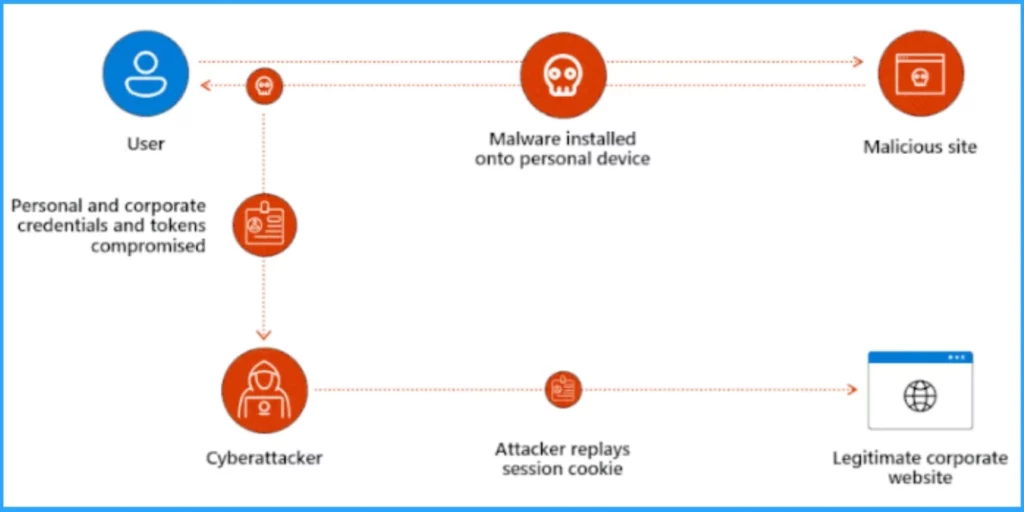 Methods to Break the Token Theft Cyber-Attack Chain on Entra - Fig.3 - Creds to MS