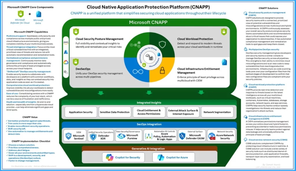 Microsoft CNAPP Cloud Native Application Protection Platform Life Cycle - Fig.2
