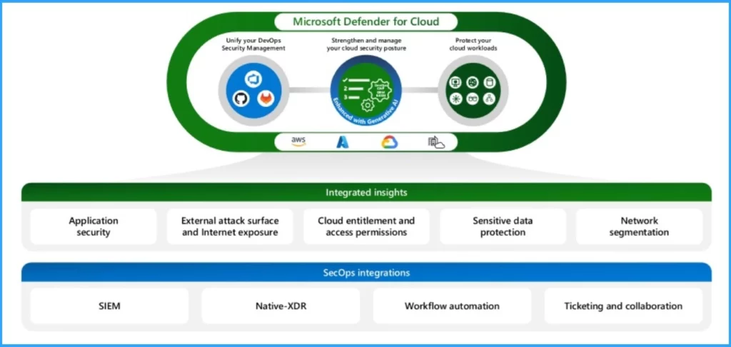 Microsoft CNAPP Cloud Native Application Protection Platform Life Cycle - Fig.4