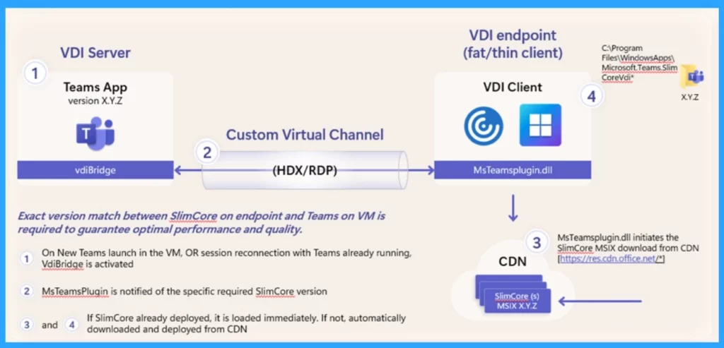 Introducing Microsoft Teams in VDI- Fig.2