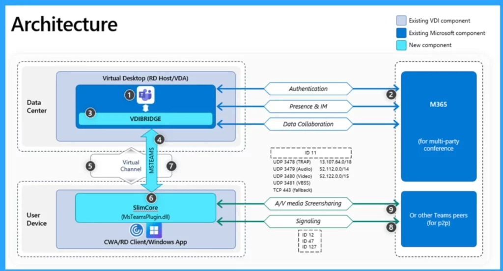 Introducing Microsoft Teams in VDI- Fig.3