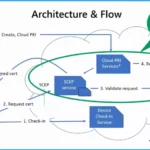 Revoke and Delete Cloud PKI Certification Authorities in Intune