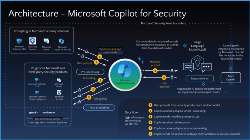 Free Microsoft Copilot for Security Training in Audit Mode | 5 Modules 5 Free Microsoft Copilot for Security Training with Audit Mode | 5 Modules - Fig.5 - Creds to MS