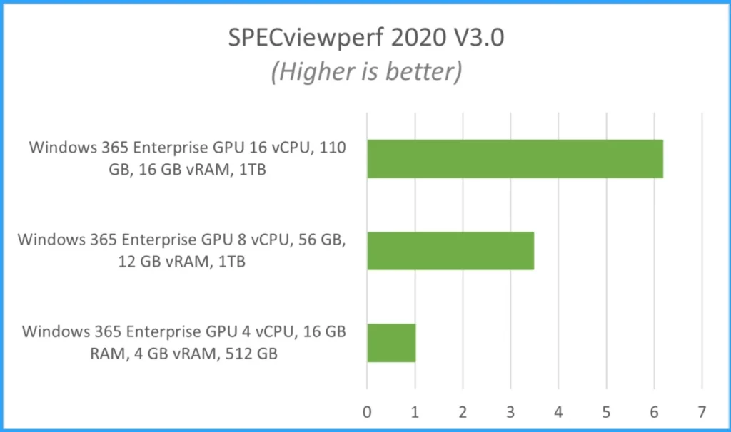 Microsoft shared GPU Powered Windows 365 Cloud PC with NVIDIA RTX vWS Details - Fig.2 - Creds to Nvidia Developer