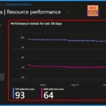 CPU and RAM Spike Time Scores Report for Windows Physical Devices in Intune Advanced Analytics 1