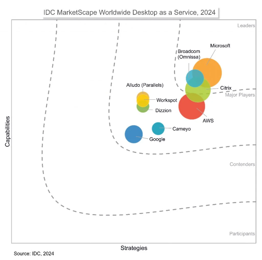 Leaders in DaaS Market in 2024: Windows 365 Cloud PC and AVD as per IDC MarketScape Study Fig.2