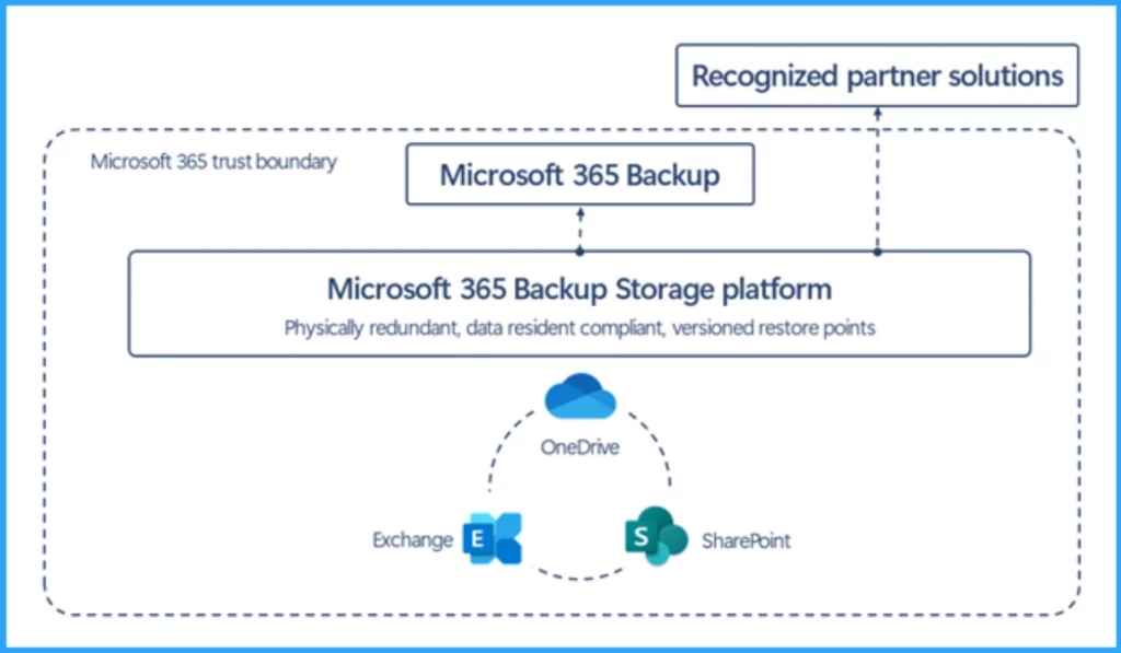 Microsoft 365 Backup and 365 Storage Available - Fig.2 - Creds to MS