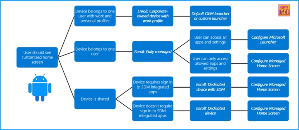 Enhanced Reporting Multi-Administrative Approval Microsoft Home Page via Intune August 2024 Update - Fig.2 - Creds to MS