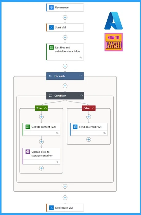 New Possibilities with Inline PowerShell in Azure Logic Apps - Fig.4 - Creds to MS