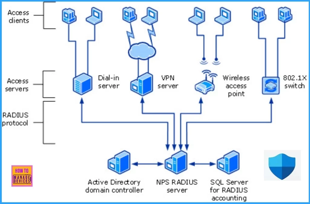 Security Risks in CVE-2024-3596 Remote Authentication Dial-In User Service RADIUS Protocol - Fig.1 - Creds to MS