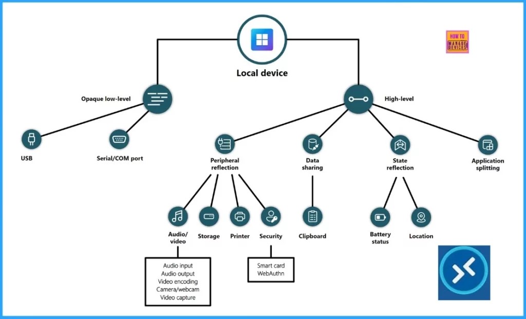 Latest Updated Windows 365 AVD Redirection in Details - Fig.1 - Creds to MS