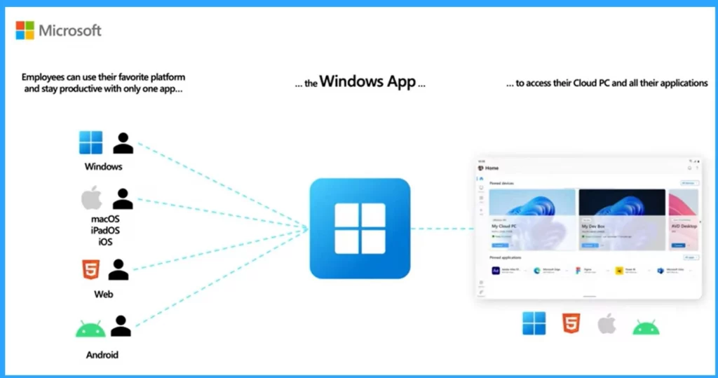 New Windows App available on iOS MacOS iPadOS Android Devices for Cloud W365 Cloud PC Fig. 6