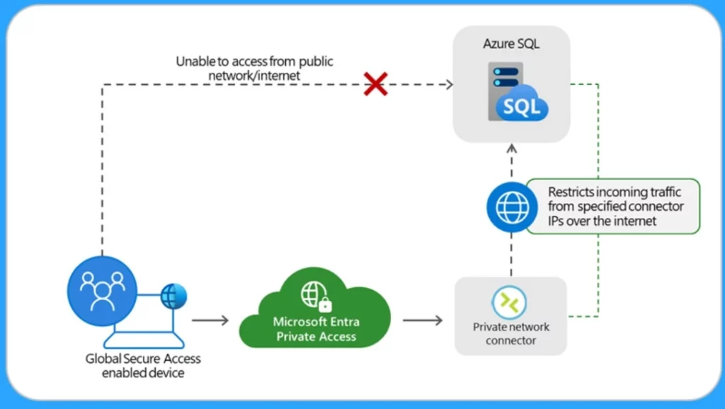 5 New Use Cases Like Secure Azure Managed Services Access for Entra Private Access-Fig.3 Creds to MS
