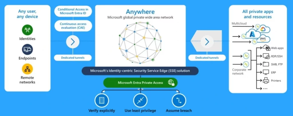 5 New Use Cases Like Secure Azure Managed Services Access for Entra Private Access-Fig.1 Creds to MS