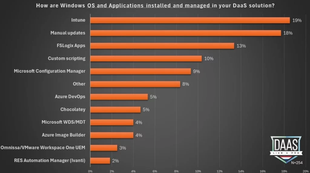 Want to Know Community Feedback about Desktop as a Service DaaS 2024-2025 Edition - Fig.4 - Creds to DAASLIKEAPRO