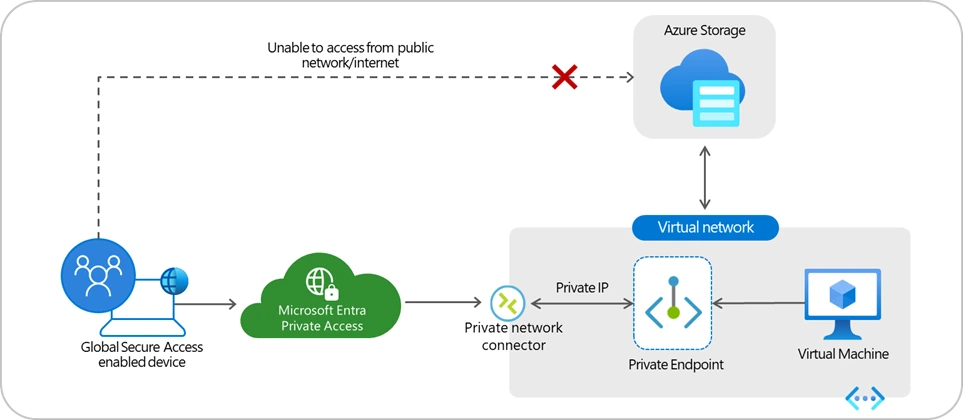 5 New Use Cases Like Secure Azure Managed Services Access for Entra Private Access-Fig.2 Creds to MS