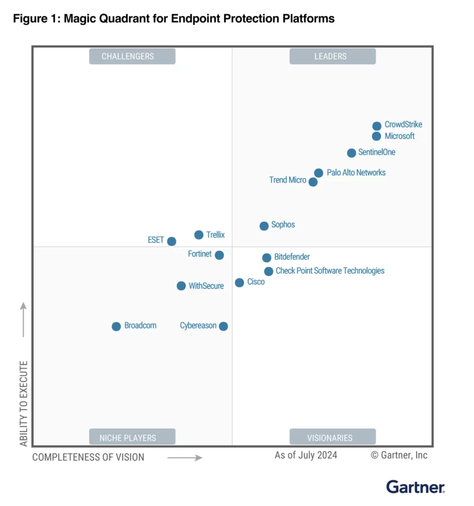 Gartner Named Microsoft Endpoint Protection Platforms as a Leader in Cybersecurity Innovation 2024-Fig.1 Creds to Gartner