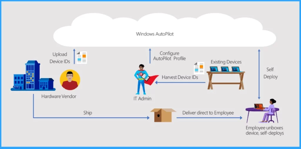 Most Asked 54 Windows 365 Cloud PC Interview Questions and Answers - Fig.14 - Creds to MS