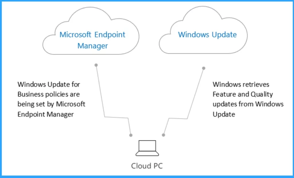 Most Asked 54 Windows 365 Cloud PC Interview Questions and Answers - Fig.7 - Creds to MS