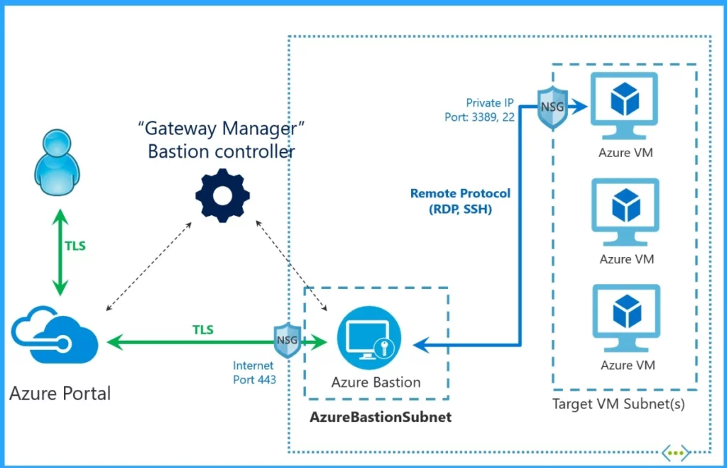 Top 46 Azure Virtual Desktop AVD Interview Questions - Fig.4 - Creds to MS