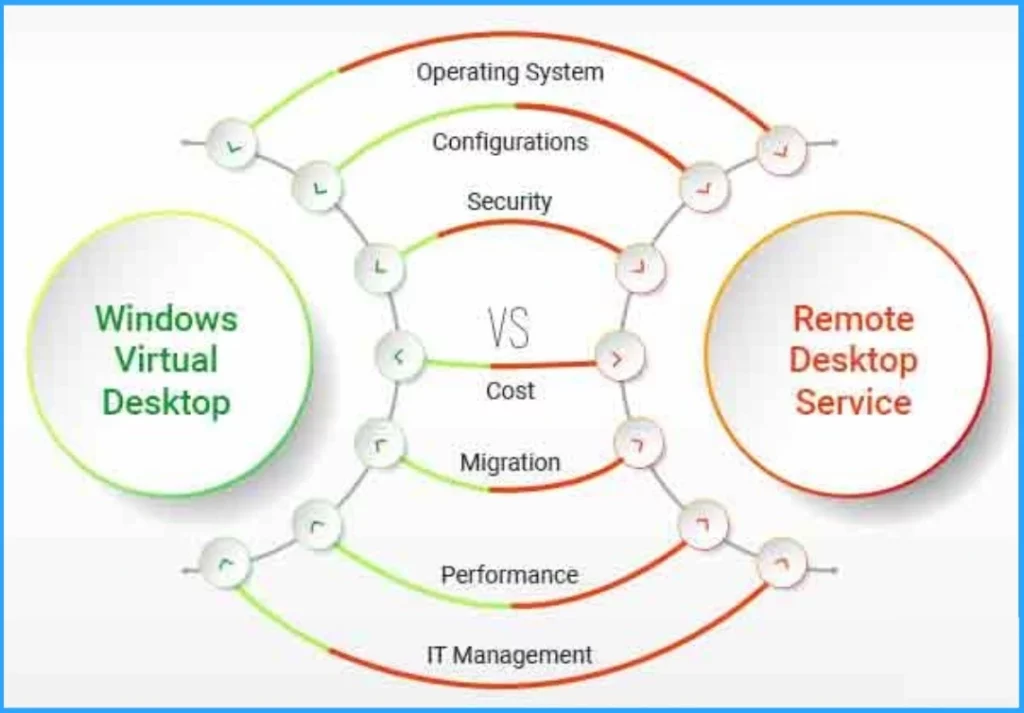 Top 46 Azure Virtual Desktop AVD Interview Questions - Fig.1 - Creds to MS