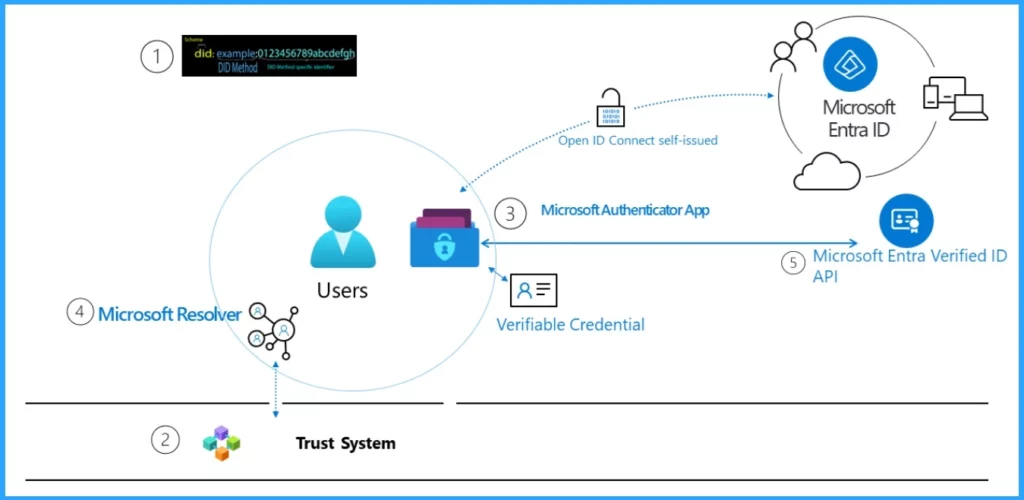 Top 40 Microsoft Entra Interview Questions and Answers Modern Identity and Access Management Solution - Fig.4 - Creds to MS