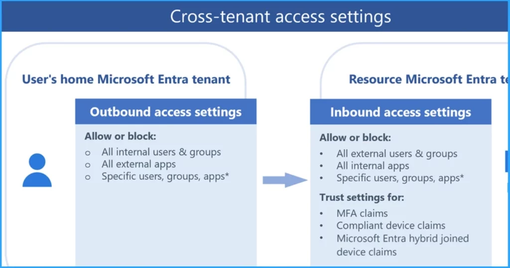 Top 40 Microsoft Entra Interview Questions and Answers Modern Identity and Access Management Solution - Fig.8 - Creds to MS