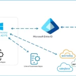 Top 40 Microsoft Entra Interview Questions and Answers Modern Identity and Access Management Solution