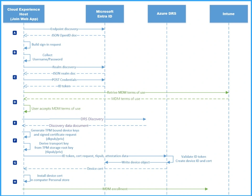 Top 40 Microsoft Entra Interview Questions and Answers Modern Identity and Access Management Solution - Fig.15 - Creds to MS