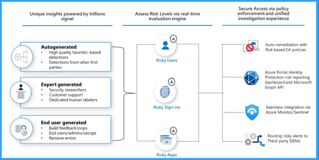 Top 40 Microsoft Entra Interview Questions and Answers Modern Identity and Access Management Solution - Fig.14 - Creds to MS