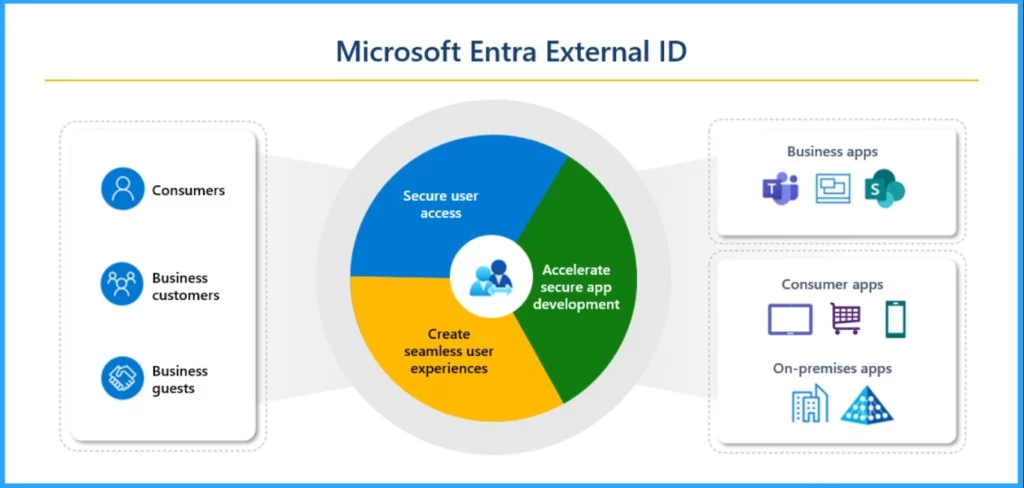 Top 40 Microsoft Entra Interview Questions and Answers Modern Identity and Access Management Solution - Fig.5 - Creds to MS