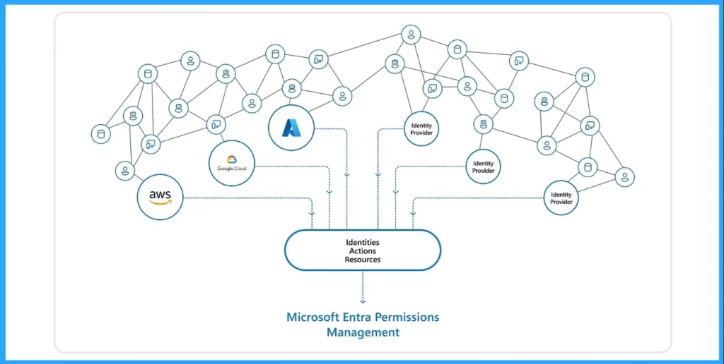 Top 40 Microsoft Entra Interview Questions and Answers Modern Identity and Access Management Solution - Fig.6 - Creds to MS