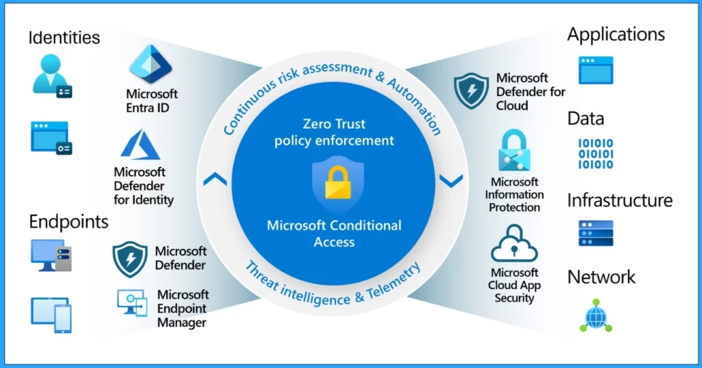 Top 40 Microsoft Entra Interview Questions and Answers Modern Identity and Access Management Solution - Fig.13 - Creds to MS