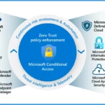 Top 40 Microsoft Entra Interview Questions and Answers Modern Identity and Access Management Solution