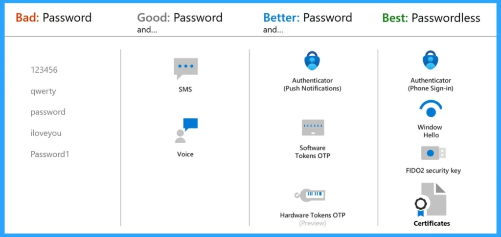 Top 40 Microsoft Entra Interview Questions and Answers Modern Identity and Access Management Solution - Fig.7 - Creds to MS